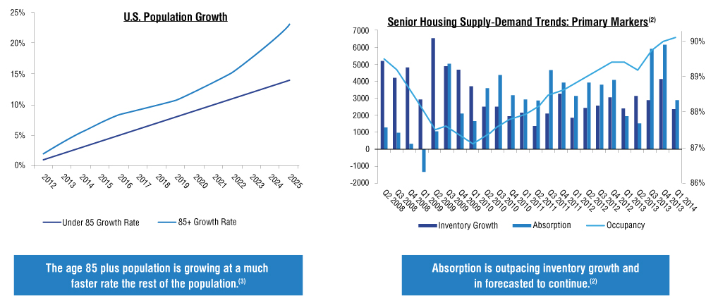 Original Senior Housing Investments Senior Living Fund Senior original-senior-housing-investments-senior-living-fund-senior